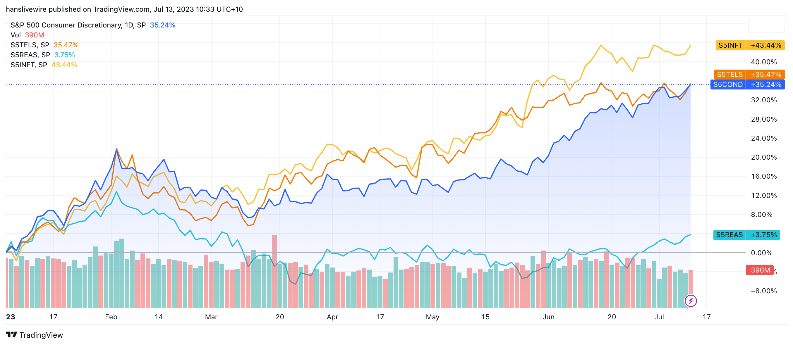 Only the real estate sector has not done that well so far this year. (Source: TradingView)