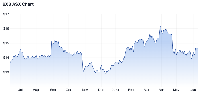 Brambles 12-month share price (Source: Market Index)