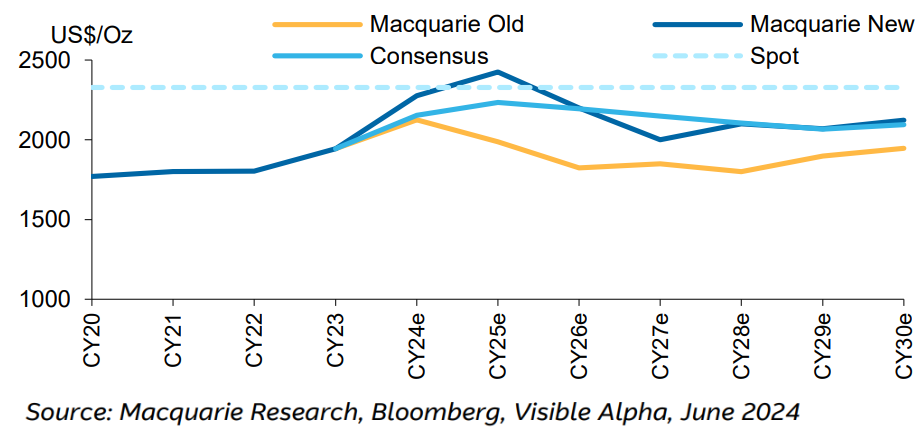 Figure 7 - Gold Price Update versus consensus (US $/t). Source: Macquarie Research, Bloomberg, Visible Alpha, June 2024. (From: Commodities update: Hard Knock Li-Fe, Macquarie Research, June 21, 2024)