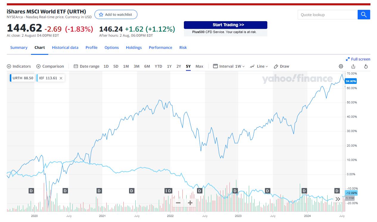 5 years of returns for an ETF that tracks the MSCI World (URTH) and another ETF that tracks the 7-10 year range of US Treasury bonds (IEF) -- Source: Yahoo Finance.