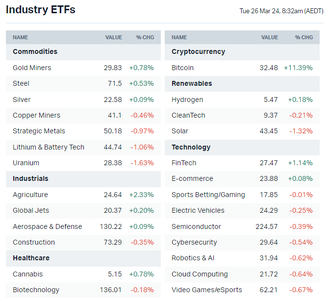 US-listed ETFs (Source: TradingView)