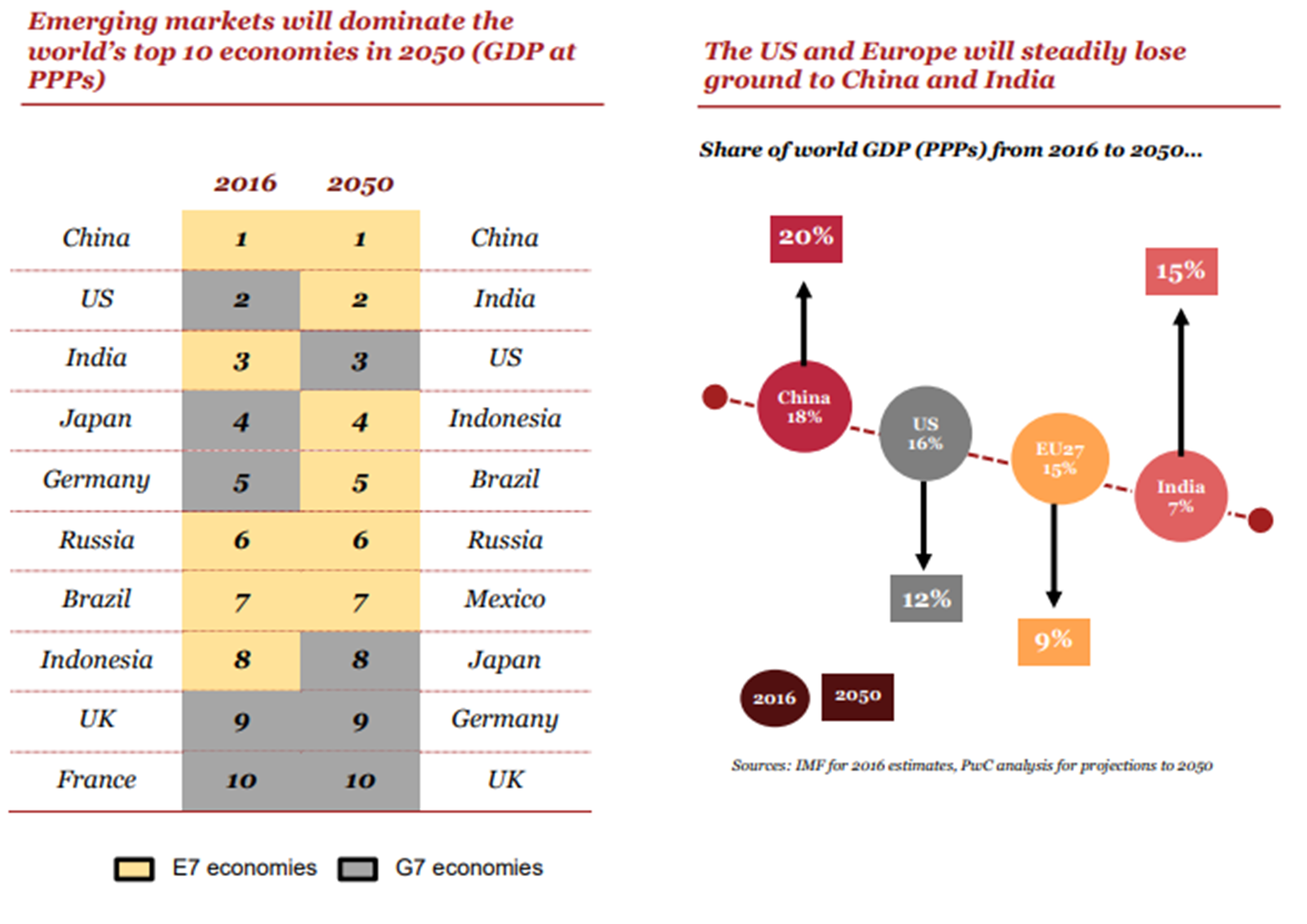 Source: PwC: The World in 2050 – How will the global economic order change (February 2017)