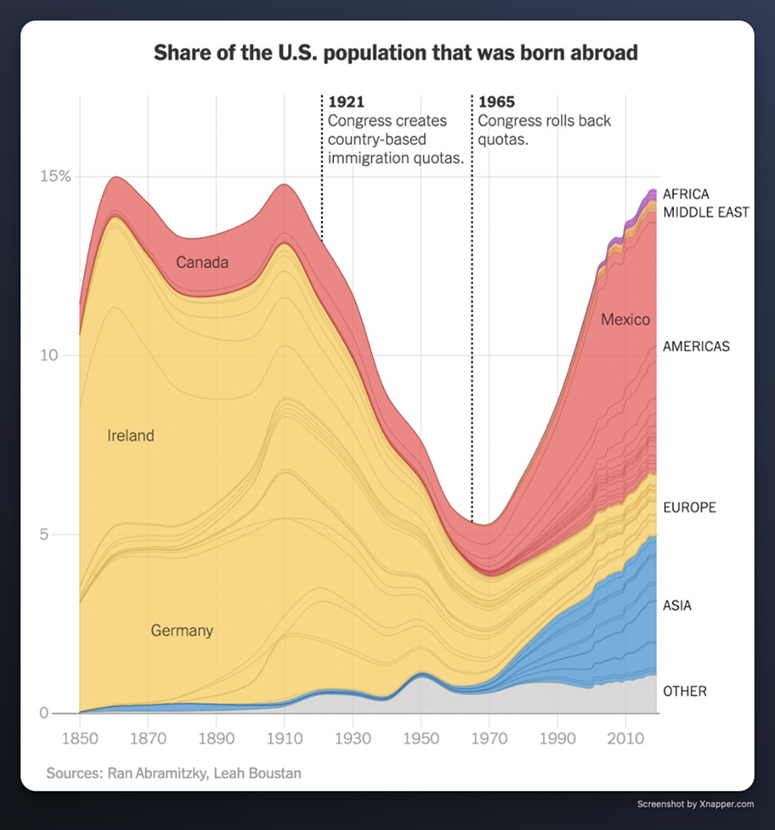 US population that was born abroad