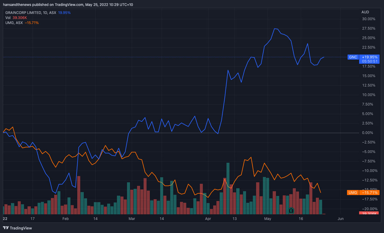 Graincorp versus United Malt Group share price action YTD (Source: Trading View)