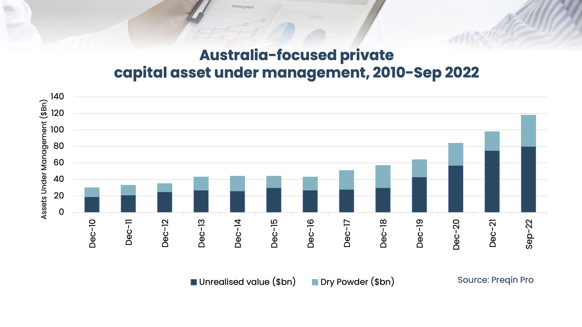 Australia-focused private capital asset under management, 2010-Sep 2022 - FC Capital