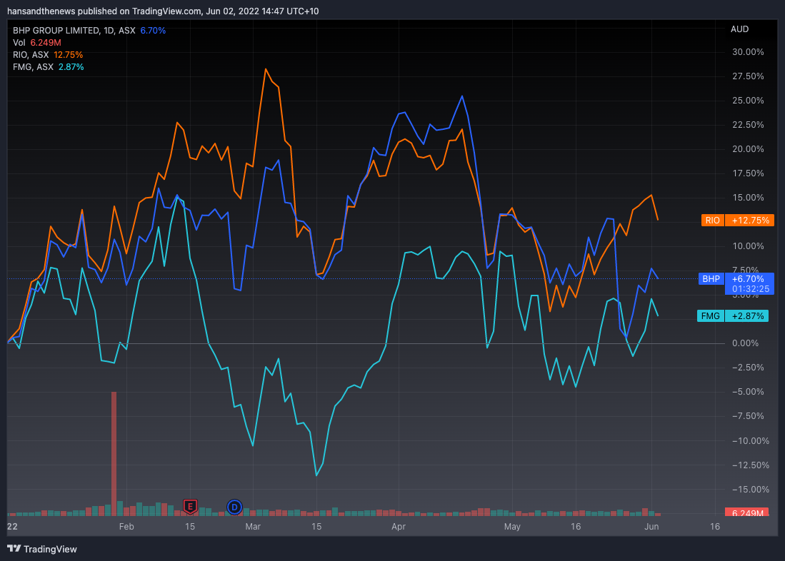 Big three iron ore miners (Source: Trading View)