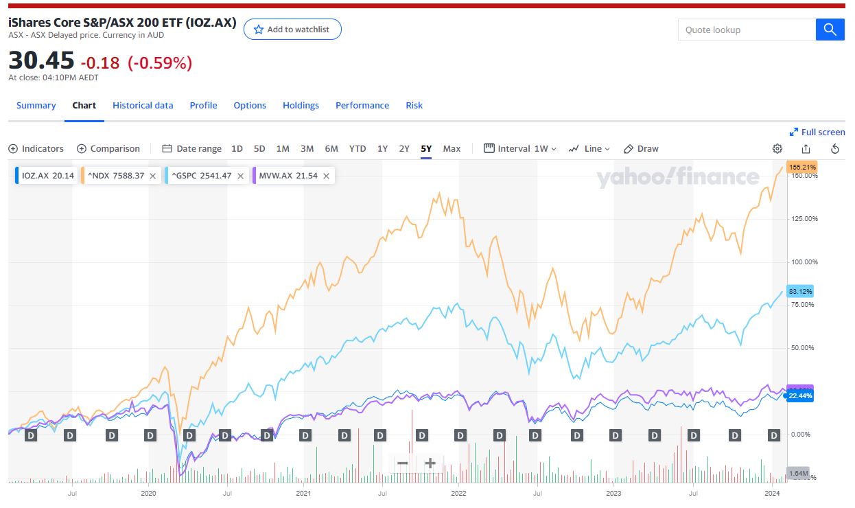 Source: Yahoo Finance - The S&P 500 (light blue line) v the Nasdaq (yellow line) v IOZ v MVW...where do you want to be?