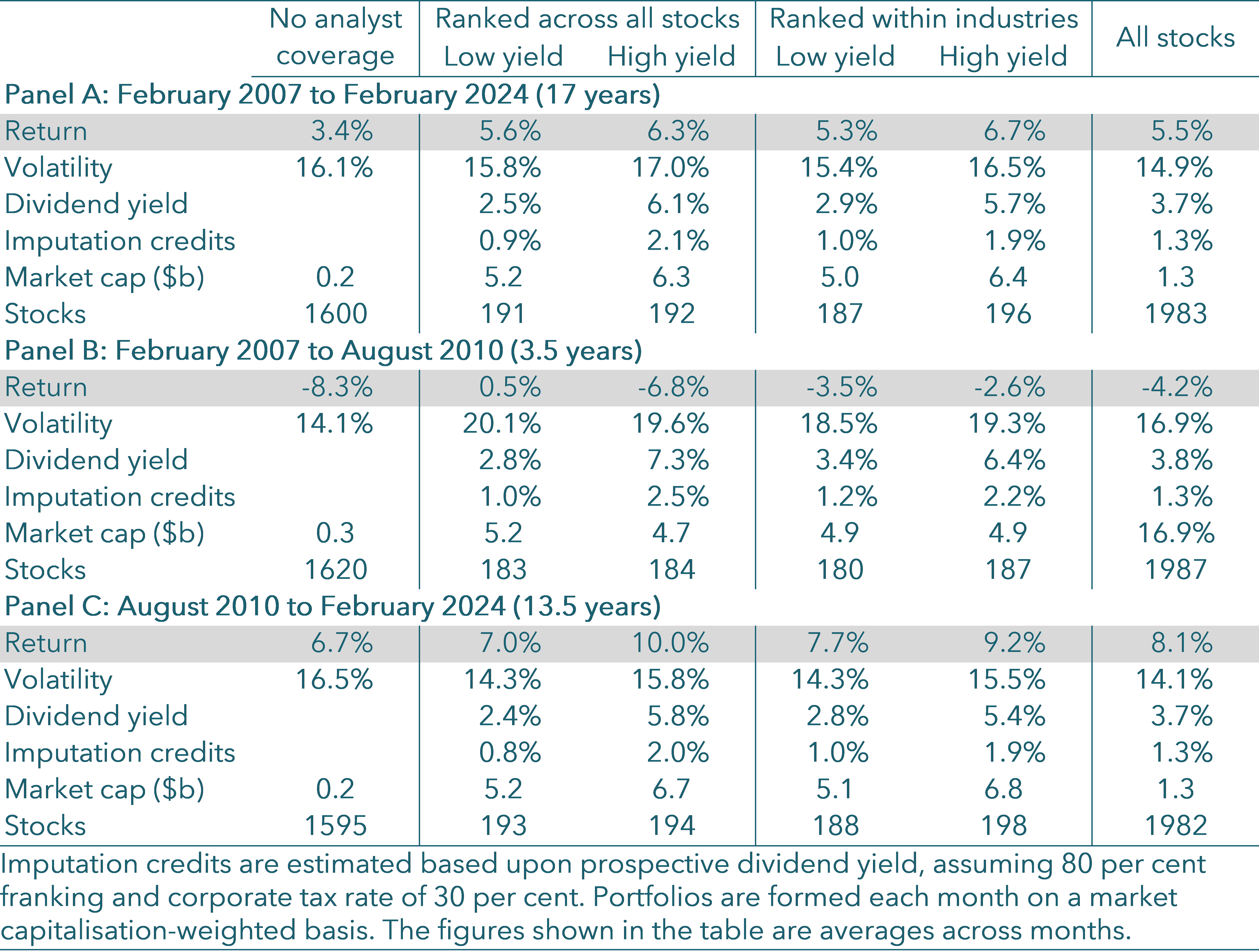 Table 1. High versus low yield portfolio characteristics
