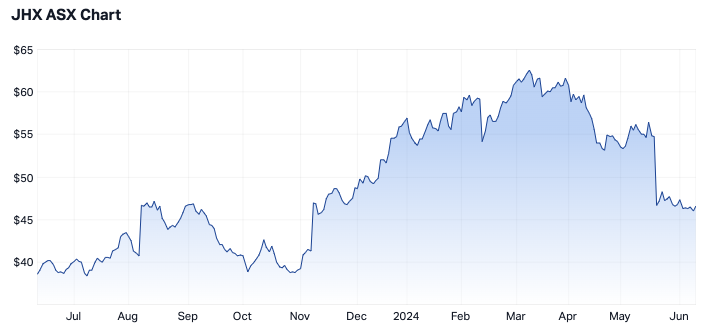 James Hardie's 12-month share price (Source: Market Index)