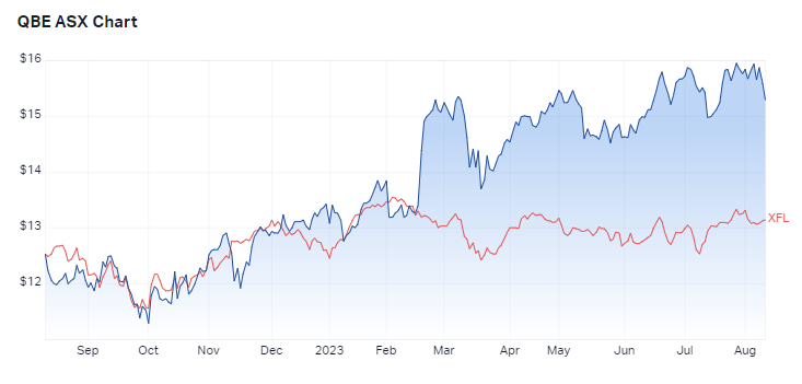 QBE 1-year chart vs ASX 50. Source: Market Index