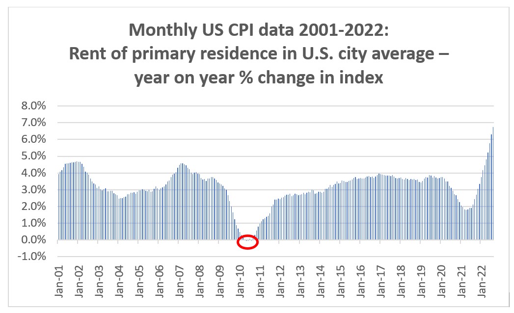 Source: US Bureau of Labour Statistics, Quay