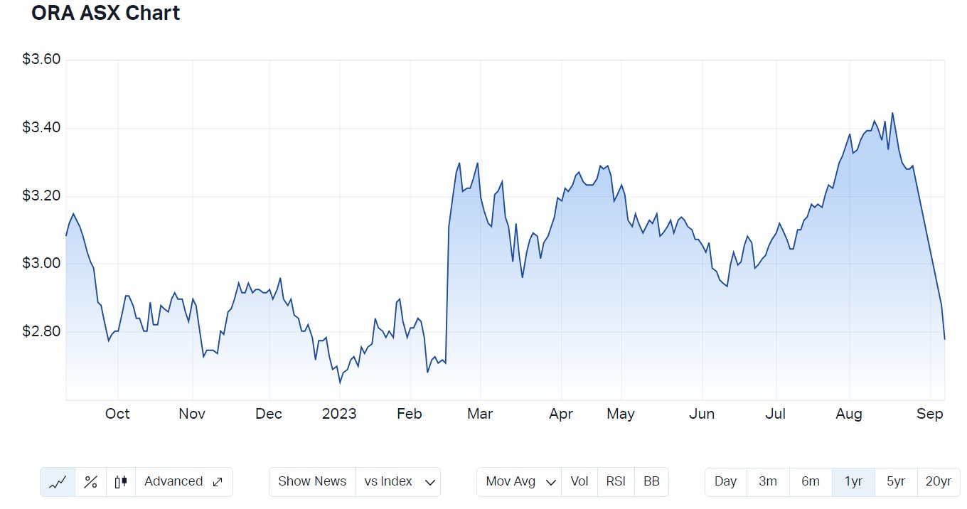 Orora 1-year price chart. Source: Market Index