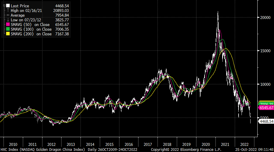 The NASDAQ Golden Dragon Index, since Xi Jinping took office. (Source: Bloomberg/Jonathan Pain)