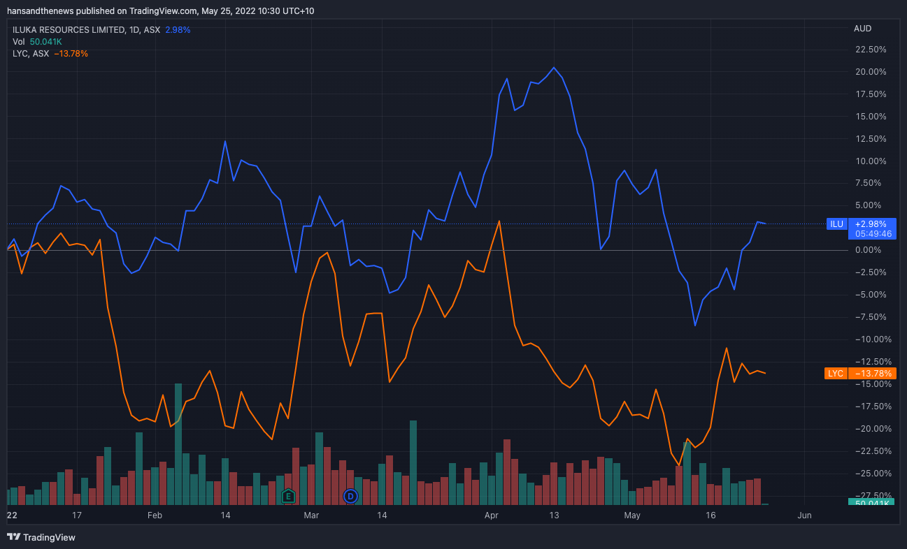 Iluka vs Lynas, year to date (Source: Trading View)