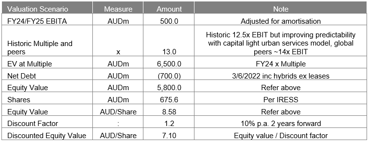 Source: Chester Asset Management, IRESS