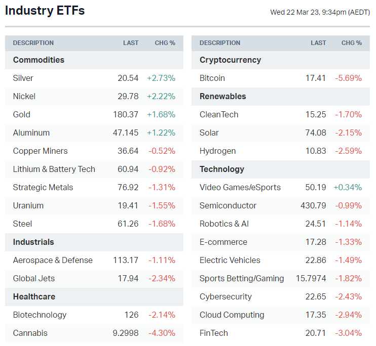 US-listed sector ETFs (Source: Market Index)