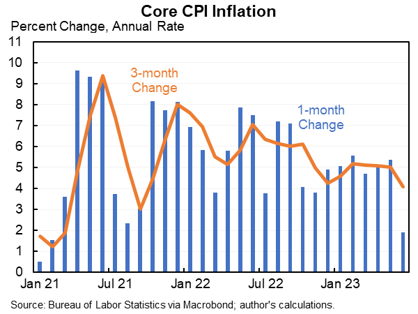 US economy shifts into disinflation mode; consumer prices rise modestly (Source: BLS)