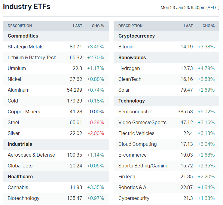 This is a list of US-listed sector ETFs. Last year, I wrote an explainer for our ETF table (includes tickers). You can check it out here.