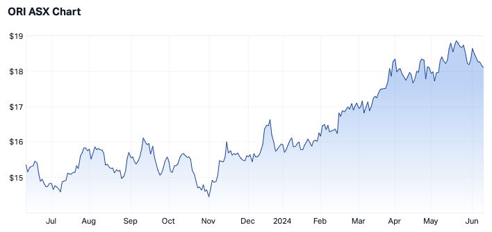 Orica's 12-month share price (Source: Market Index)