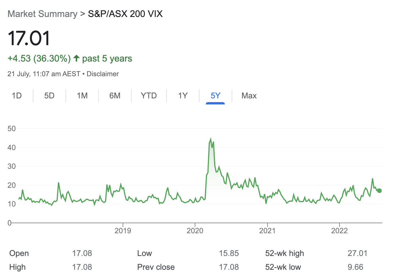 The S&P/ASX 200 VIX Index is suggesting another massive market crash may not be on the cards. 