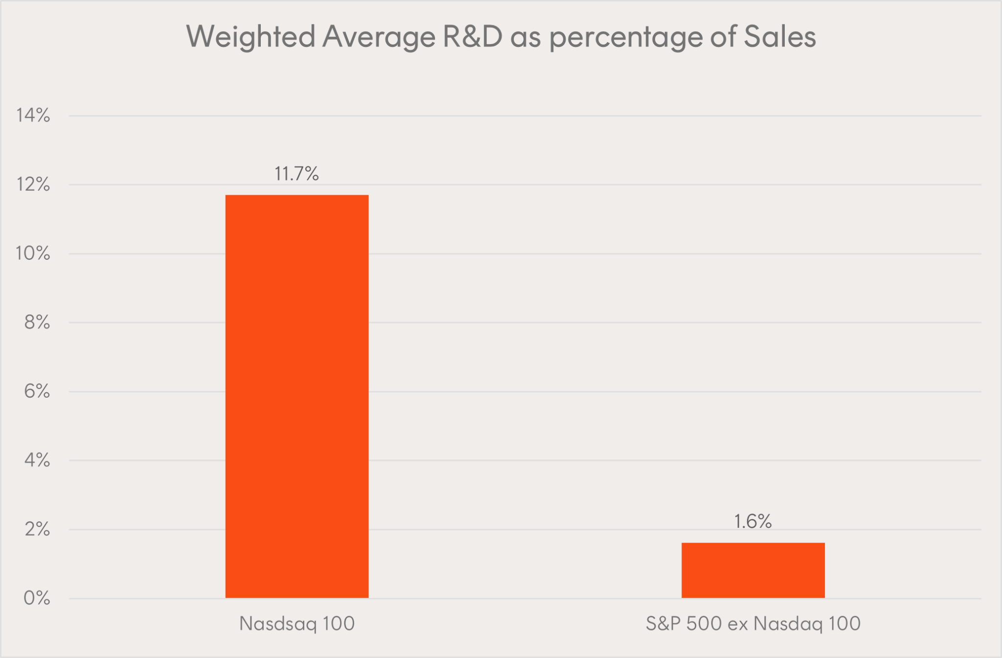 Source: Nasdaq Global Indexes, FactSet. Data as of 30 June 2023. Shows data for Nasdaq-100 companies and S&P 500 excluding Nasdaq-100 companies. S&P 500 weighted average R&D inclusive of Nasdaq-100 companies as a percentage of sales is 8.1%.