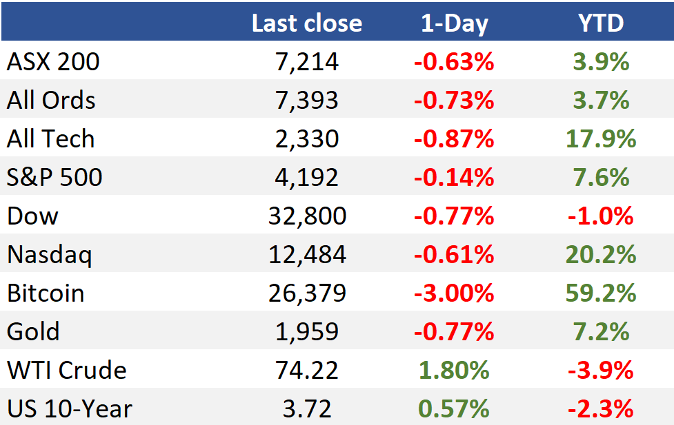 Modified overnight summary (Source: Market Index)