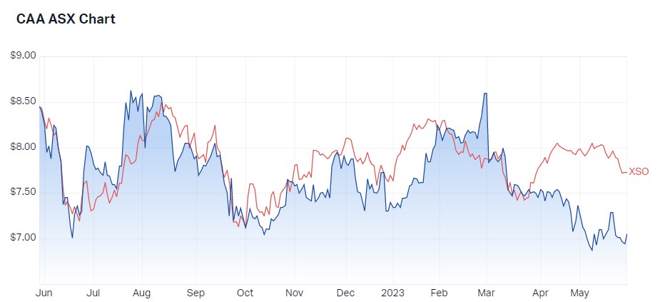 Capral 1 year performance v S&P/ASX Small Ordinaries. Source: Market Index, 29 May 2023