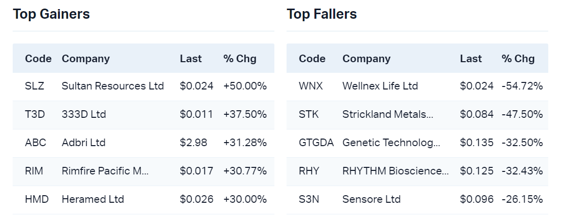 View all top gainers                                                              View all top fallers
