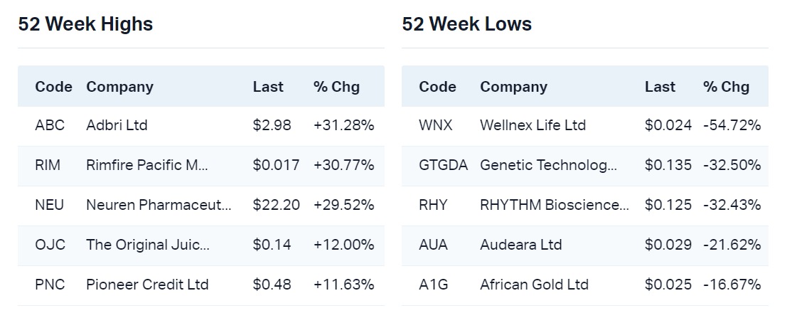 View all 52 week highs                                                        View all 52 week lows