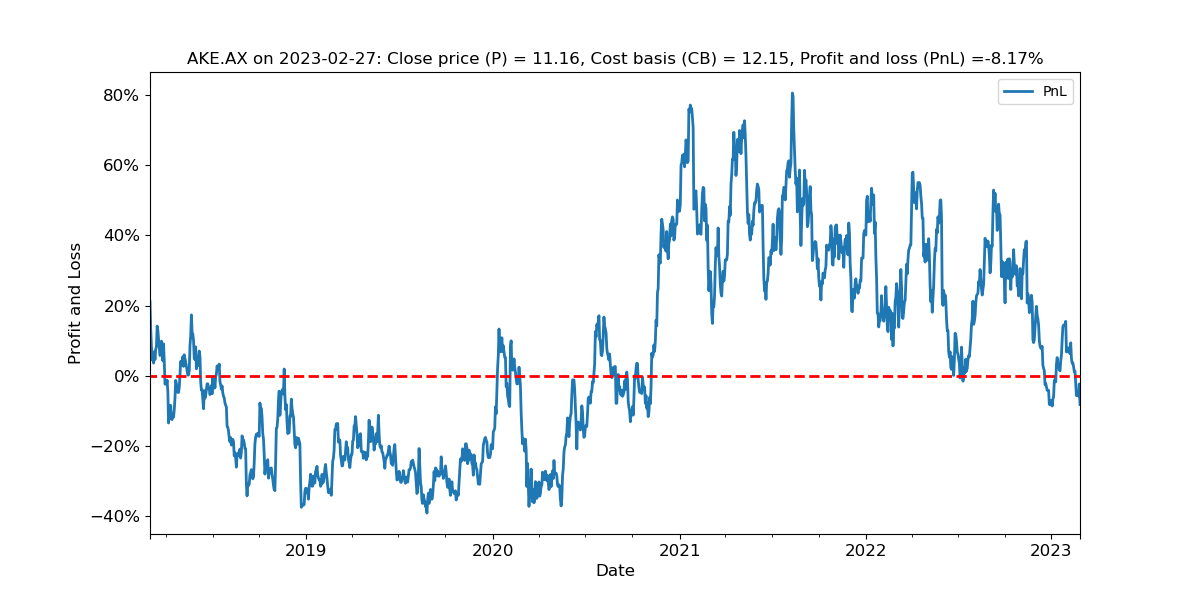 Allkem shows the same bi-polar nature of "doom" in 2019-2020 with "boom" in 2021-2022.