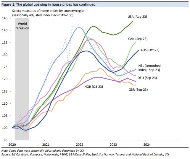 There is a broad recovery in global house prices 