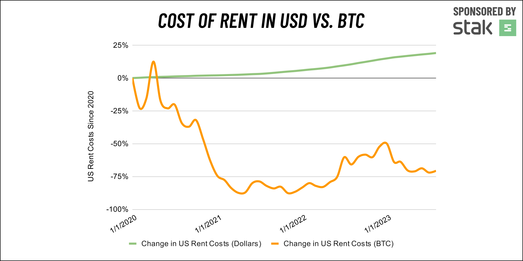 The cost of rent is rising in USD but falling in BTC terms. Source: @kerooke
