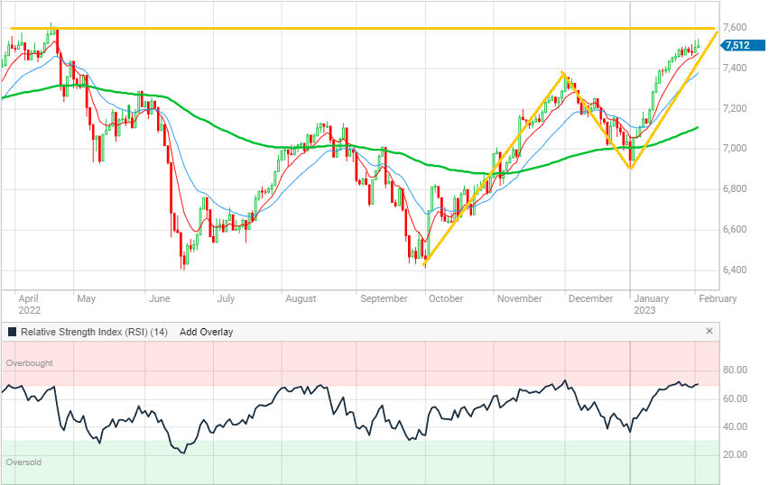 ASX 200 chart (Source: Commsec)