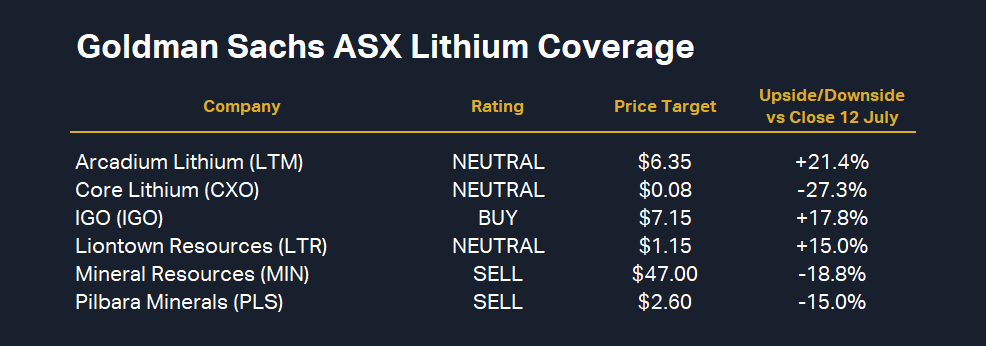 Goldman Sachs ASX lithium coverage. Source: Goldman Sachs Research