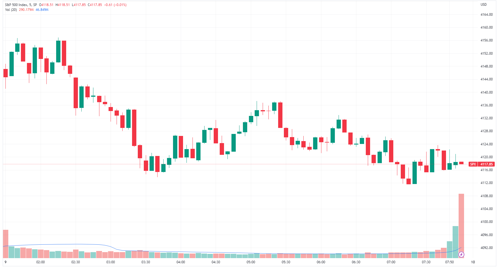 A trend day towards the downside, the S&P 500 closed around session lows (Source: TradingView)