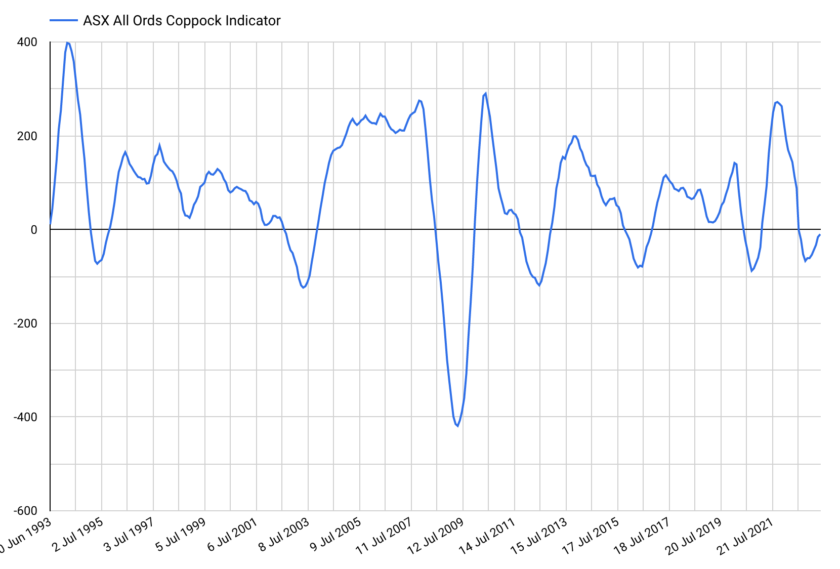 The past 30 years of the Coppock Indicator. Use this link to track the ASX All Ords Coppock Indicator.