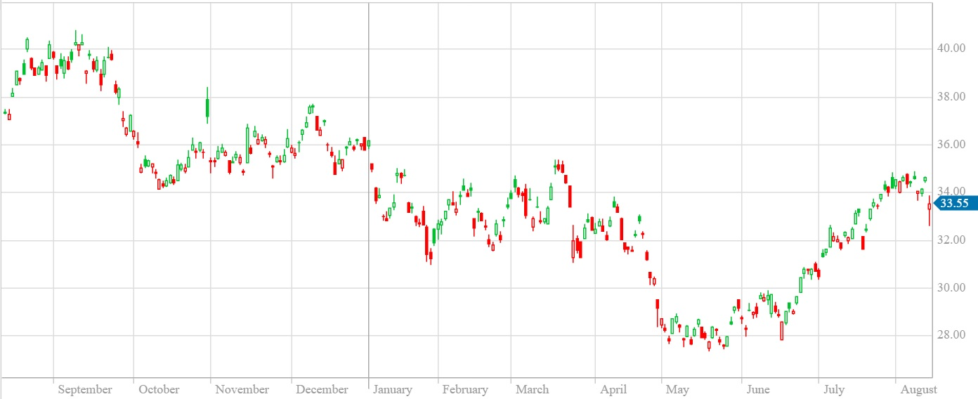 Resmed (ASX: RMD)'s share price in the last 12 months