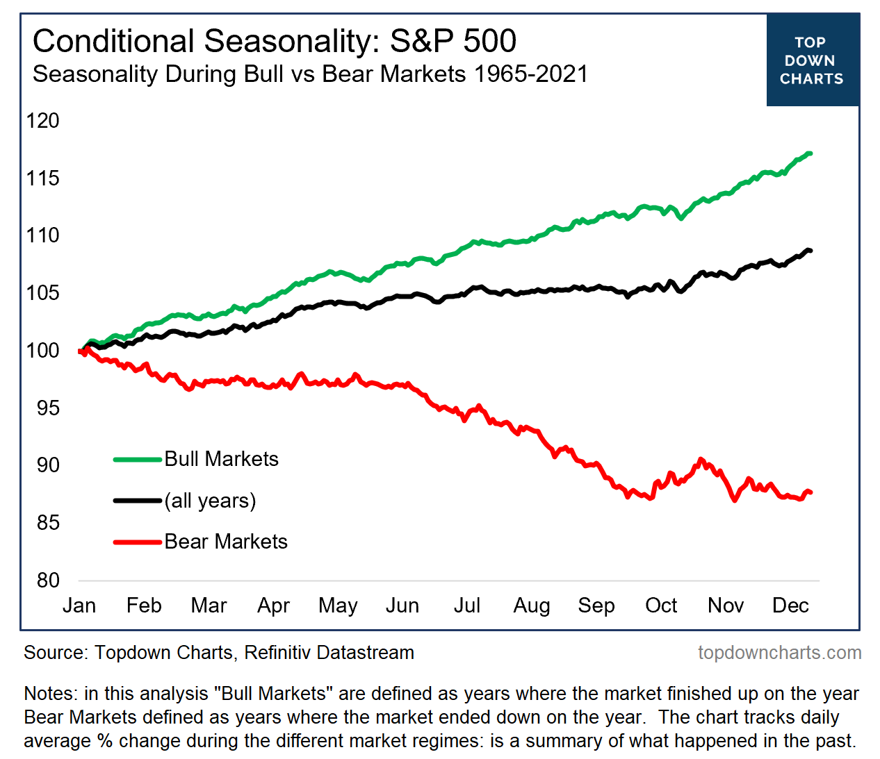 Chart of the Week Bear Market Seasonality Callum Thomas Livewire