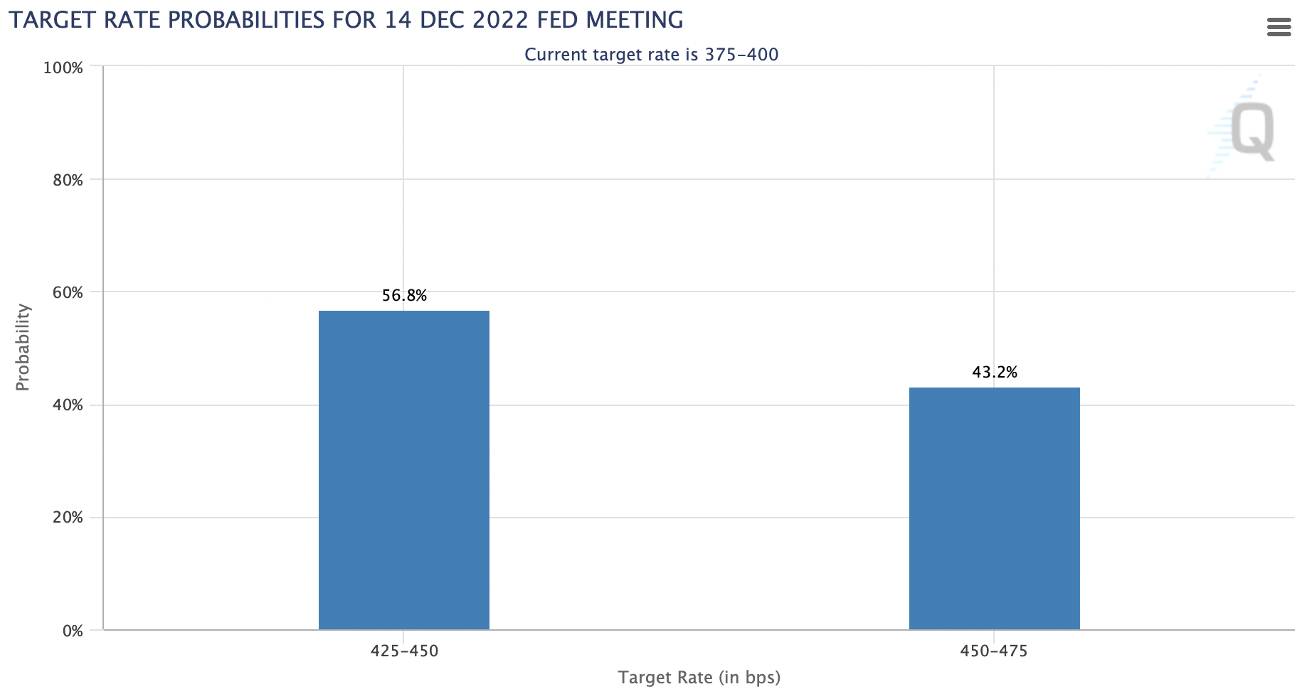 (Source: CME Group, as of Monday 7th November 2022)