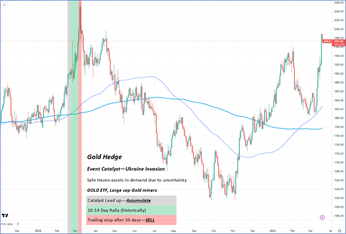 Gold Hedge using GOLD ETF - Ukraine/Russia