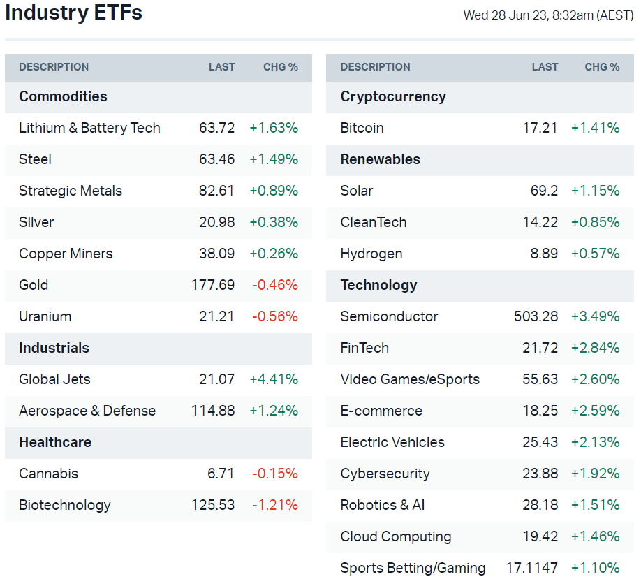 The Nickel and Aluminium ETFs have been removed and will be replaced by Invesco Agriculture ETF (DBA) and Invesco Construction ETF (PKB). Changes coming soon. A new education piece is out about the above ETF list. If you want to learn more about why this list can be helpful (or you just want to suss what the tickers are) read here.