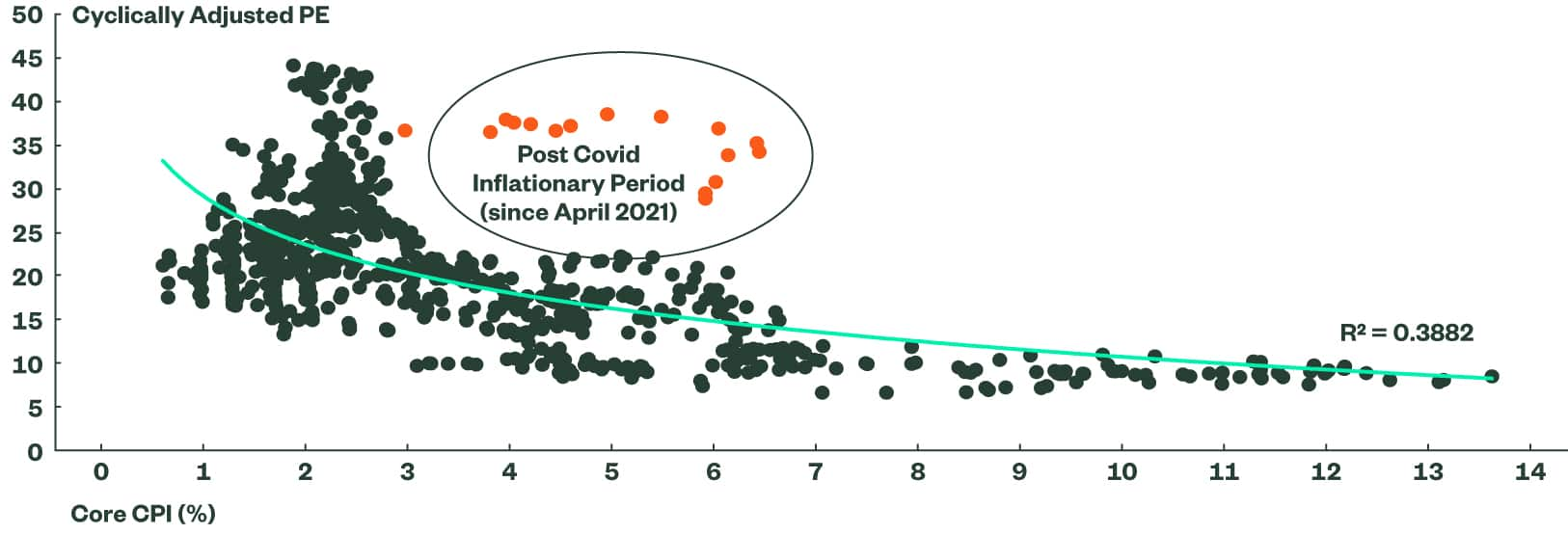 Source: State Street Global Advisors, Robert J. Shiller as at 31-Jul-2022CPI = Consumer Price Index