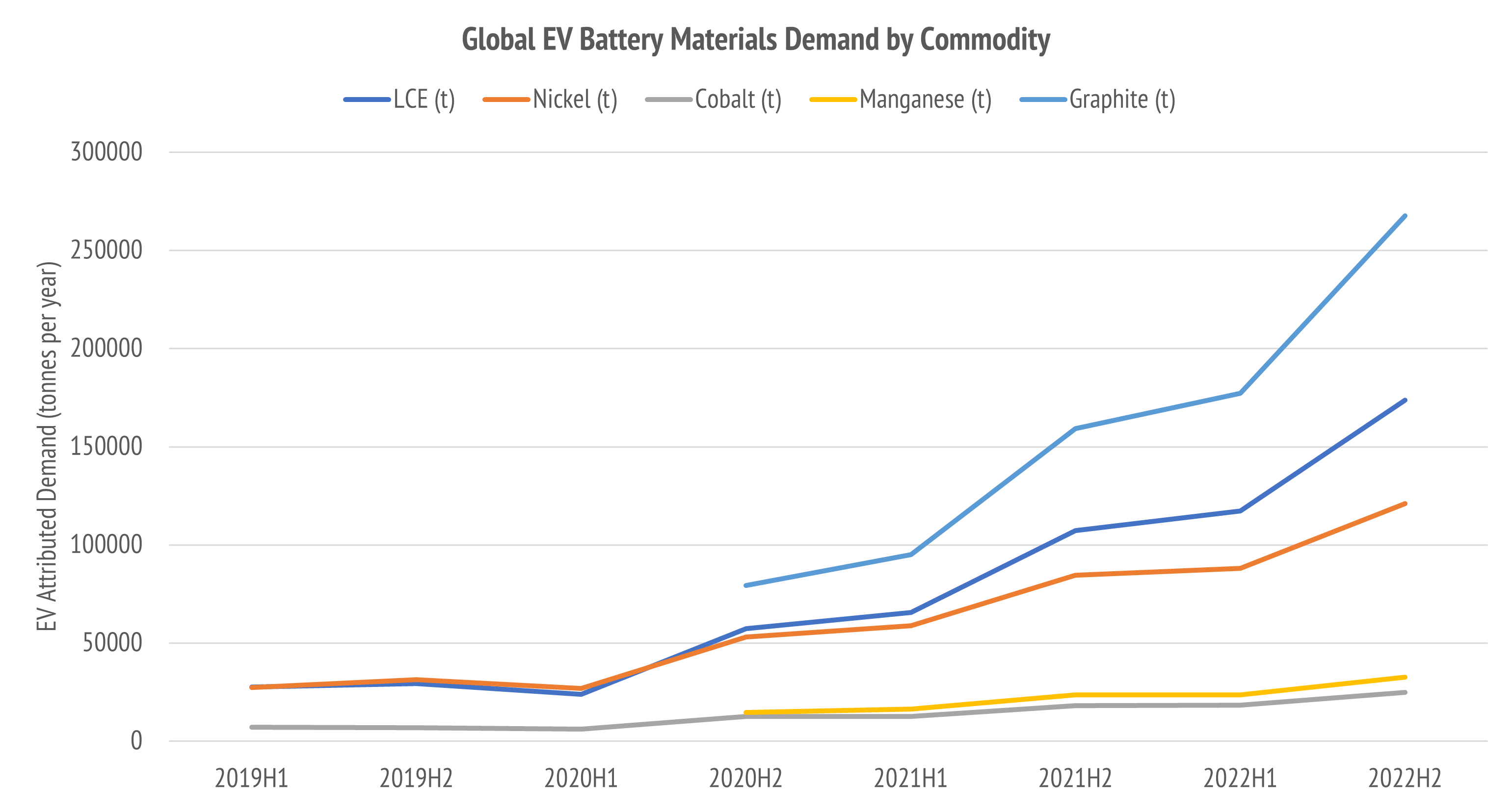 Global EV battery materials demand. Source: Adamas Intelligence State of Charge report (2020-2023).