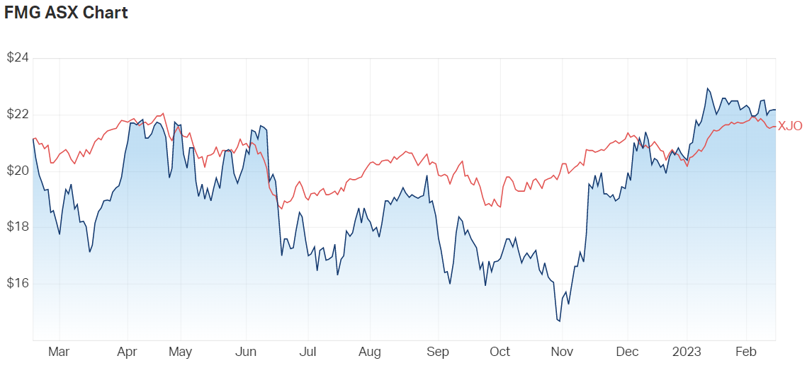 Fortescue’s 1-year share price performance versus the S&P/ASX 200. (Source: Market Index)