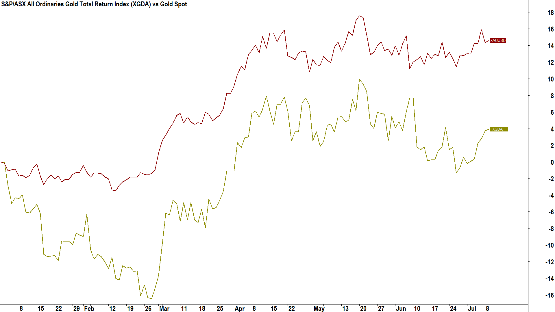 S&P/ASX All Ordinaries Gold Total Return Index (XGDA) vs Gold Price Performance in 2024