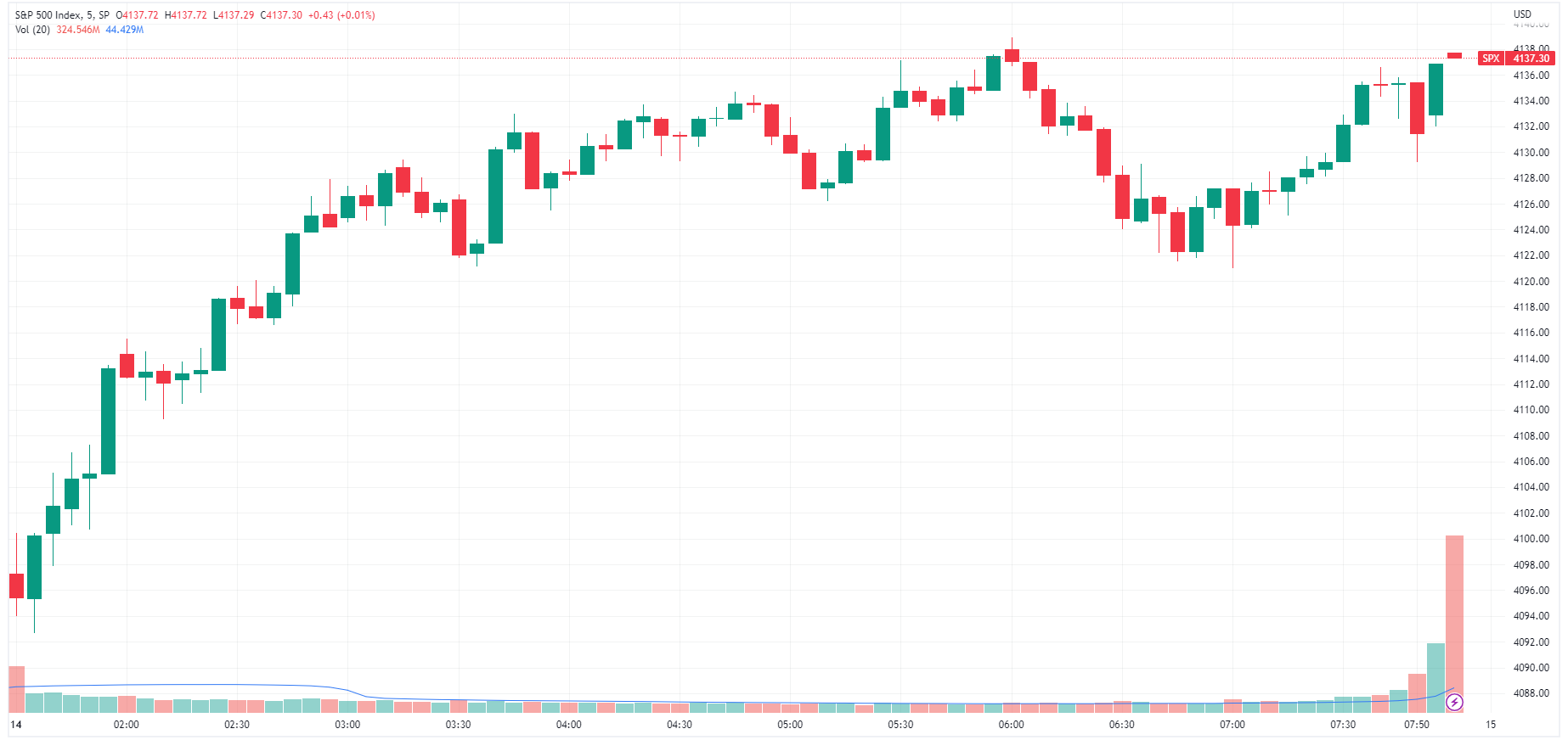 A trend day towards the upside, with the S&P 500 closing at session highs (Source: TradingView)