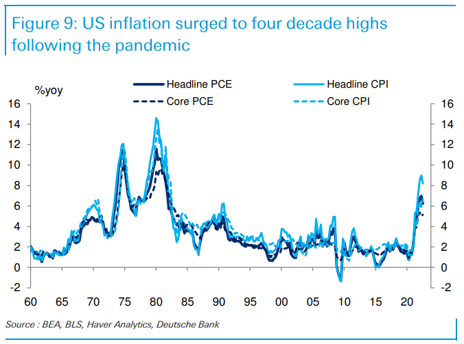 US inflation surged to a four-decade high. 