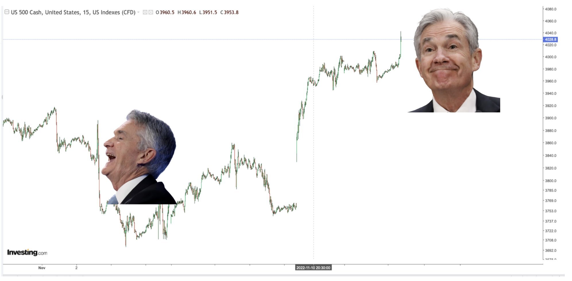 You can always count on Jerome Powell's facial expressions to generate a few laughs in the FinTwit community. (That's the S&P 500 chart incidentally.)