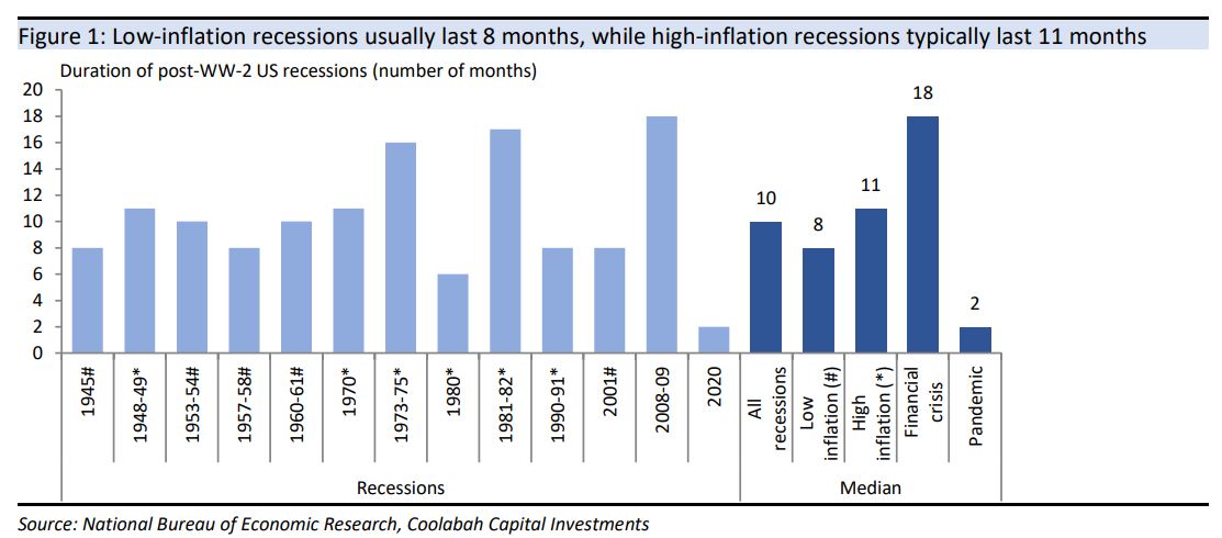 Low-inflation recessions usually last 8 months, while
high-inflation recessions typically last 11 months 