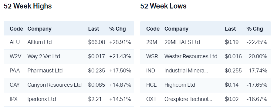 View all 52 week highs                                                                                                                        View all 52 week lows
